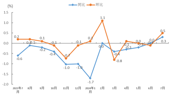 福建省居民消费价格涨跌幅
