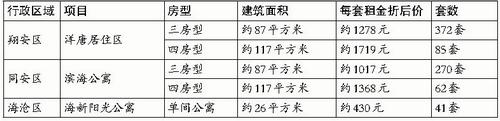 房源如何?