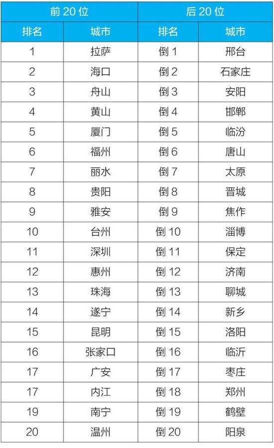 2019年1-11月168个重点城市排名:前20位和后20位城市名单