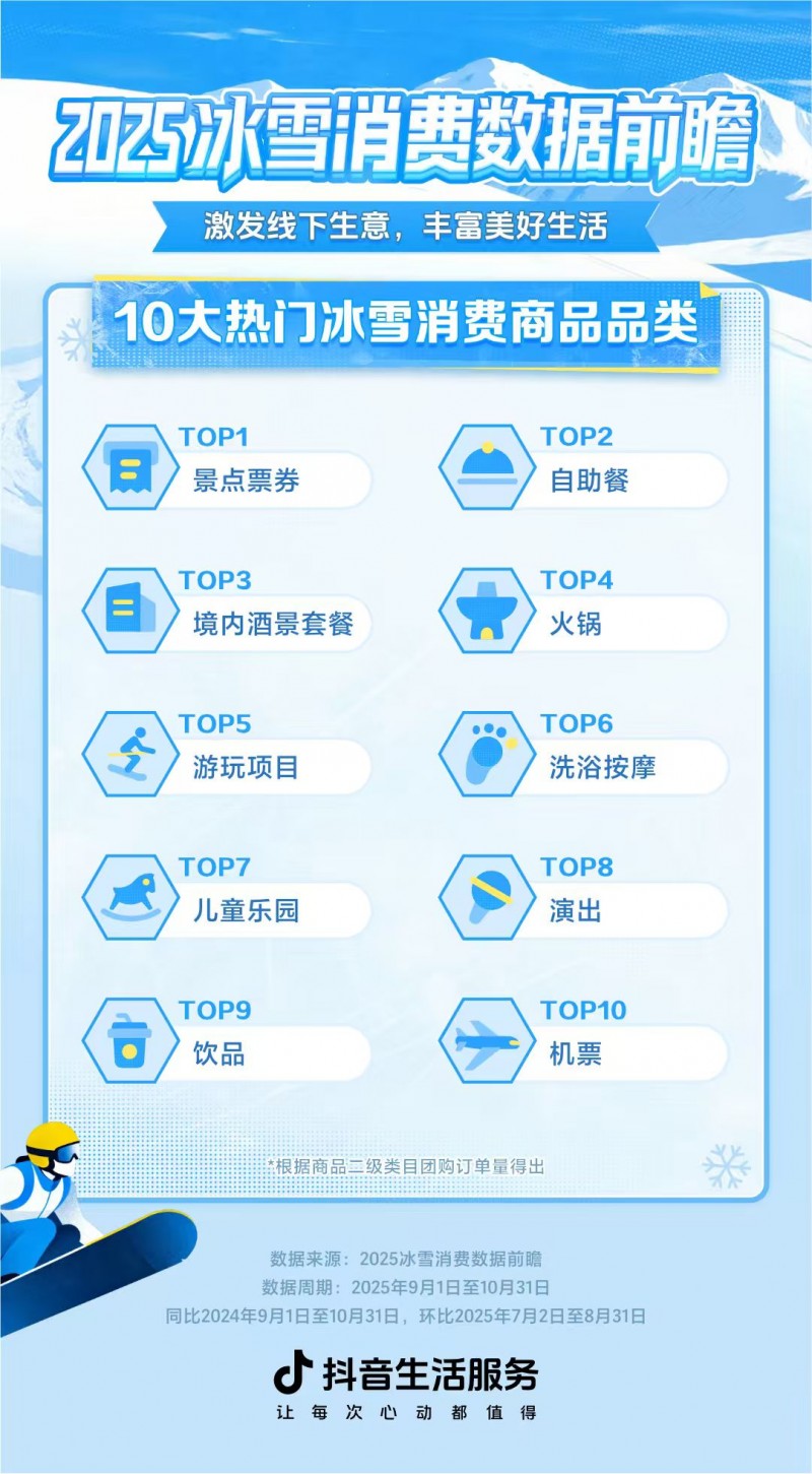 2025冬季10大热门冰雪消费商品品类