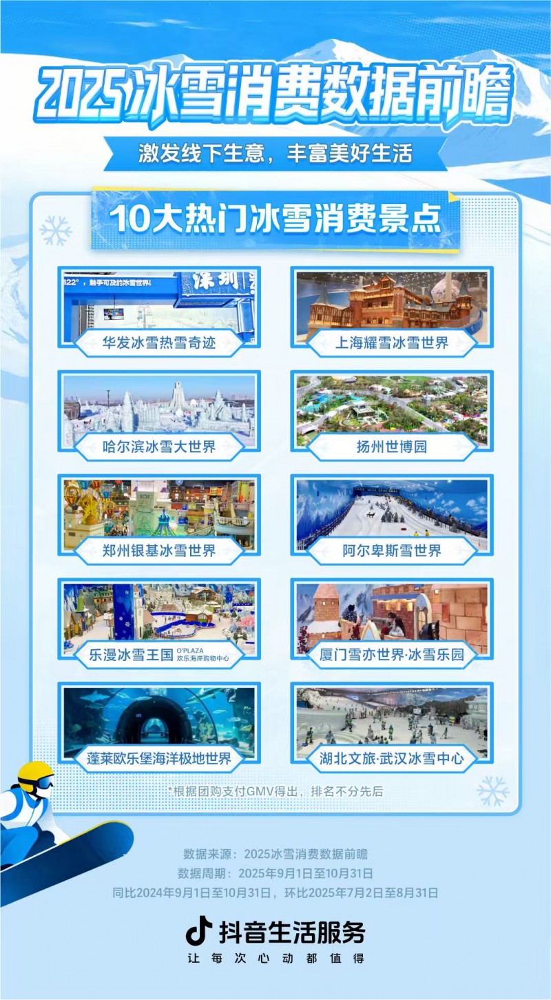 2025冬季10大热门冰雪消费景点