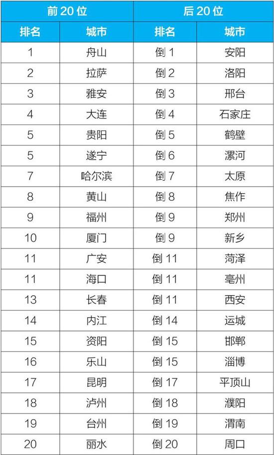 2019年11月168个重点城市排名:前20位和后20位城市名单