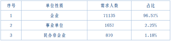 ▲2020年各性质单位毕业生需求