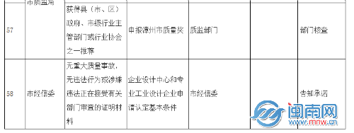 漳州市本级设定证明事项取消目录