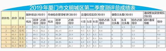 季度测评包括五个项目
