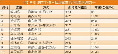 拥堵路段