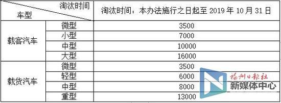 国I汽车补助标准