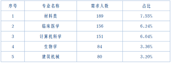 ▲2020年研究生需求前5位的专业