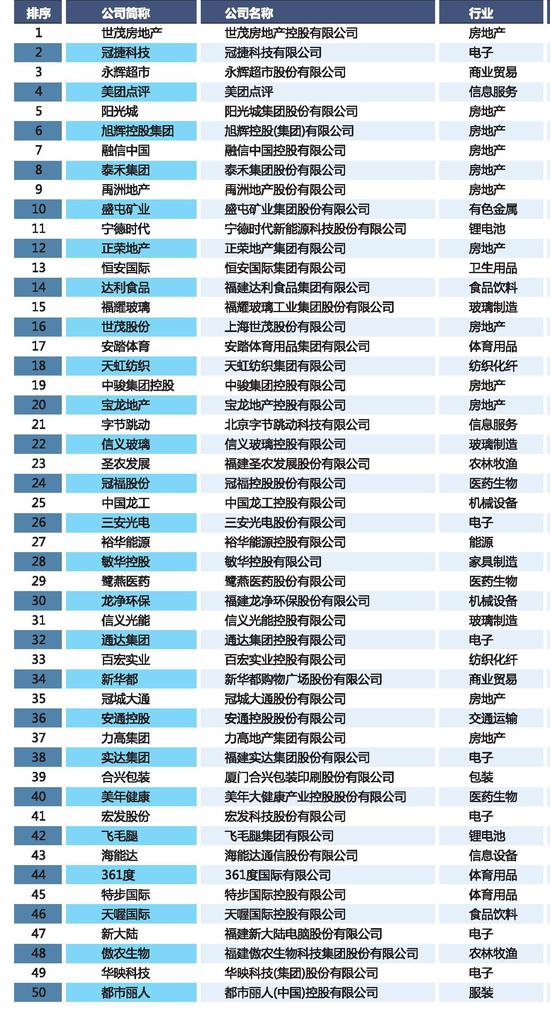 2018闽商全国百强榜发布 年营收超百亿上榜企业23家