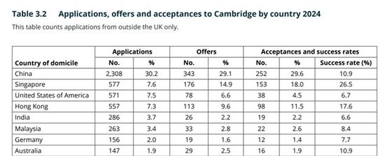 （数据来源：剑桥大学官方数据）