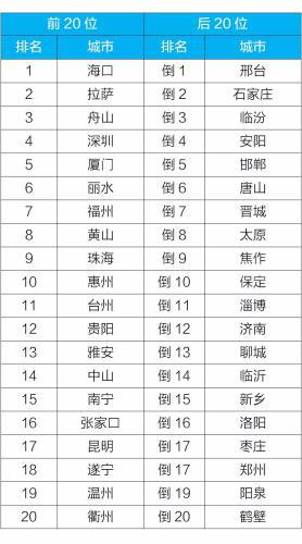 2019空气质量排行_2019年全国最新空气质量排名发布,你家上榜了吗