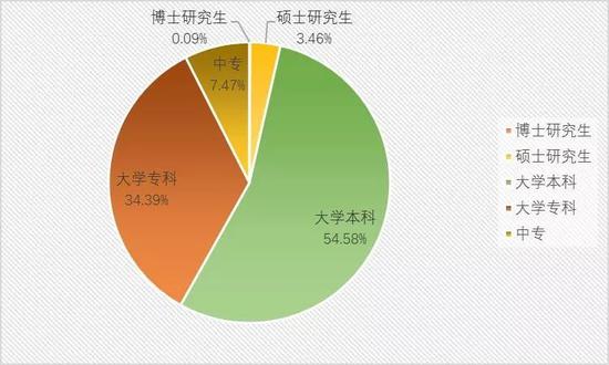 ▲“三高”企业各学历层次毕业生年度需求分布
