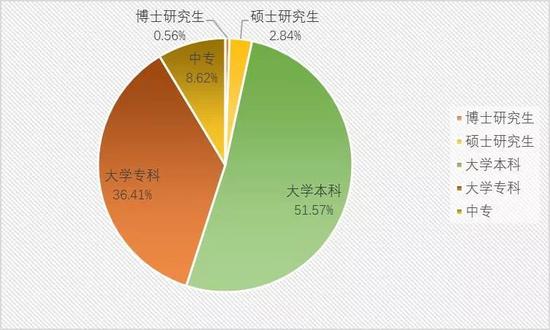 ▲2020年各学历层次毕业生年度需求分布