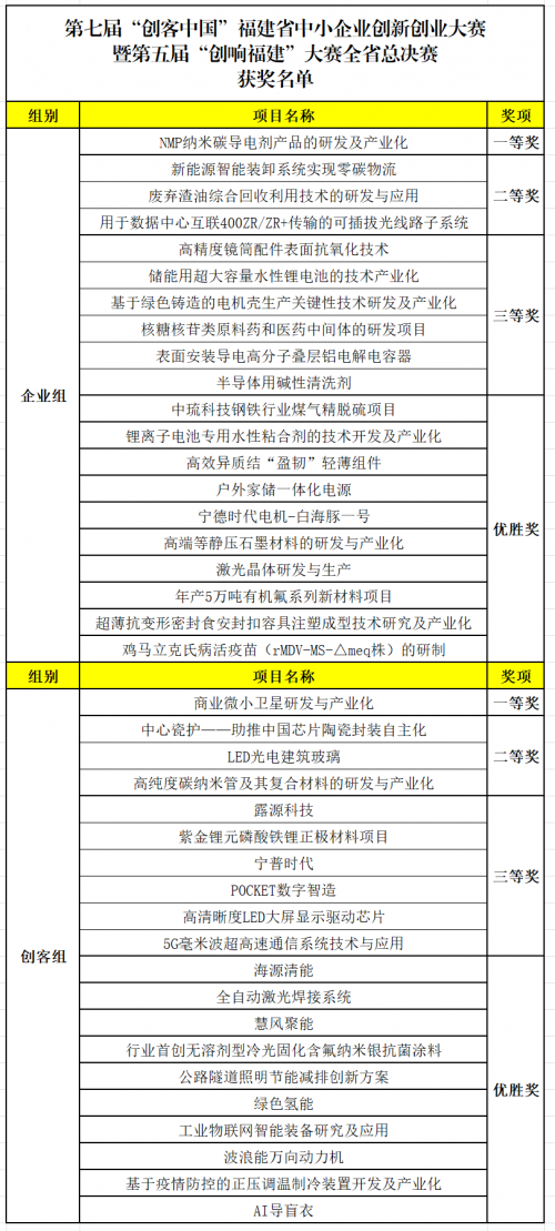 全省总决赛获奖名单