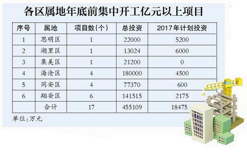 厦门思明区近五年gdp表_中国一线城市大洗牌 深圳杭州势不可挡,广州天津衰落,上海要小心了(2)