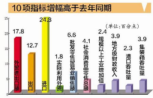 厦门2020年gdp增幅_2020年厦门GDP增长5 左右(3)