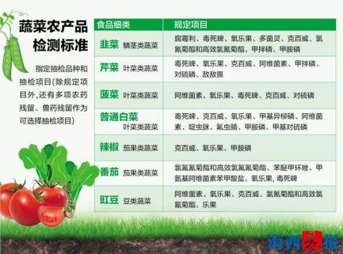  蔬菜农产品检测标准 黄劲超 图