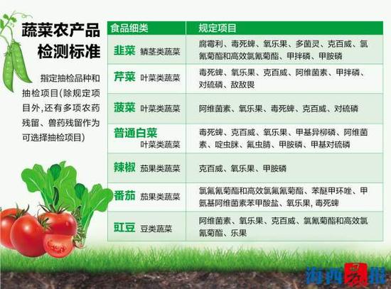 蔬菜农产品检测标准 黄劲超 图