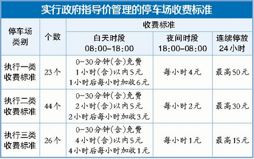 厦门岛内临时停车路段 下月起取消夜间免费