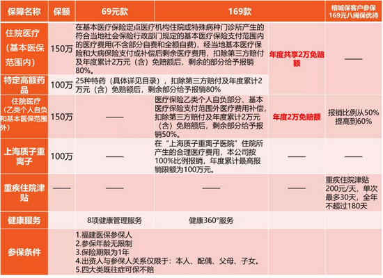 产品具体条款以八闽保公众号中《重要告知》、《参保须知》、《理赔须知》等模块内容为准。