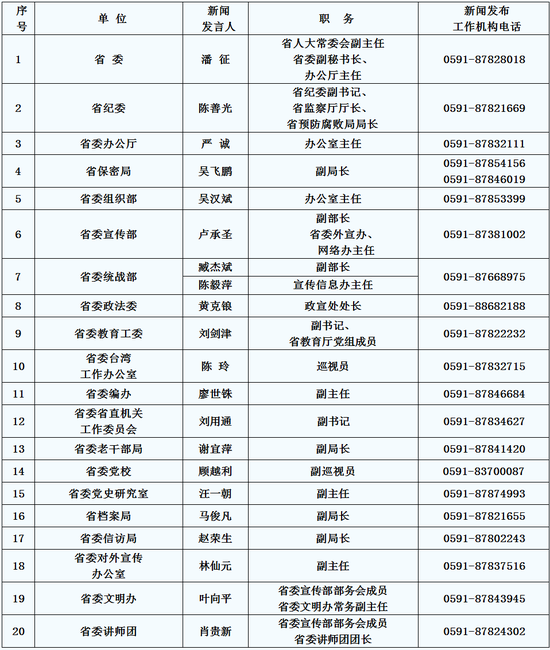2016年福建省委及有关部门新闻发言人名单公