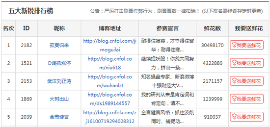 2016财经博客十强榜单出炉 财经自媒体天赢居