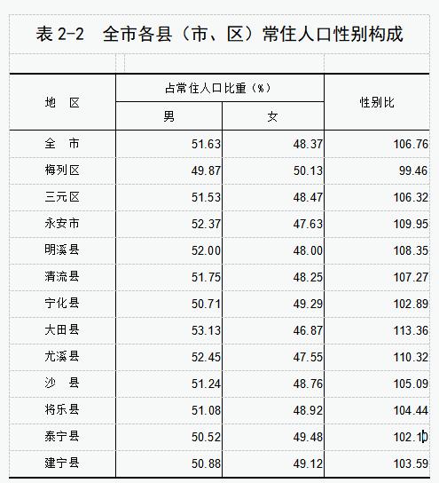 三明市人口_福建省一个市,人口超300万,建制历史超1800年!(2)