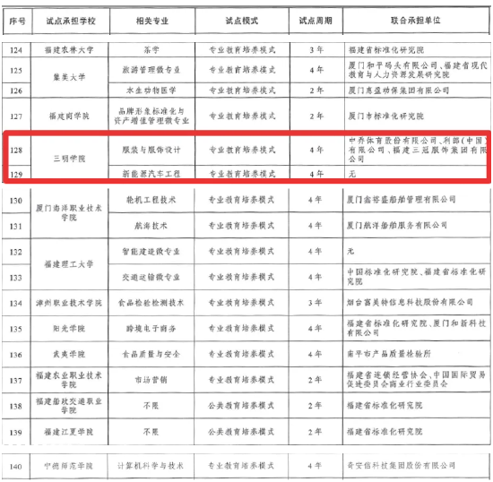 全国首批！三明学院2个专业入选专业与标准化教育融合试点名单