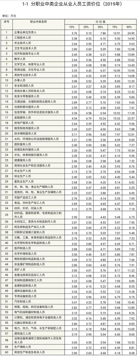 分职业中类企业从业人员工资价位（2019年），来自人社部。