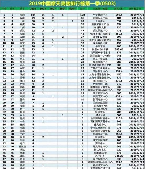 图片来源:高楼迷