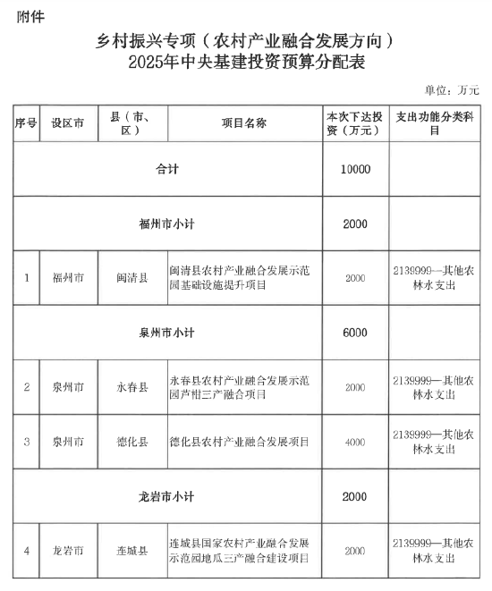 3800万、46万！三明获两笔中央资金