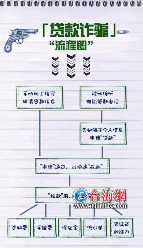 厦门警方发布贷款诈骗流程图 揭秘骗子套路