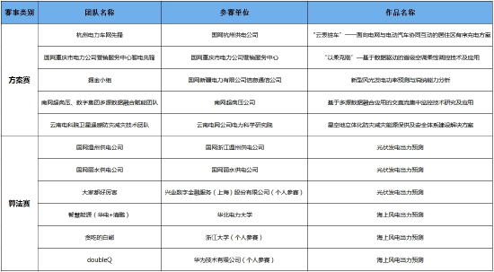 能源大数据应用赛入围决赛名单