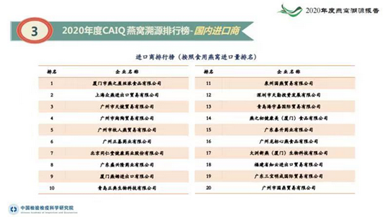 图：燕之屋居2020年度CAIQ溯源燕窝国内进口商排行榜首