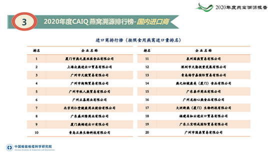 图:燕之屋位居2020年度CAIQ溯源燕窝国内进口商排行榜榜首