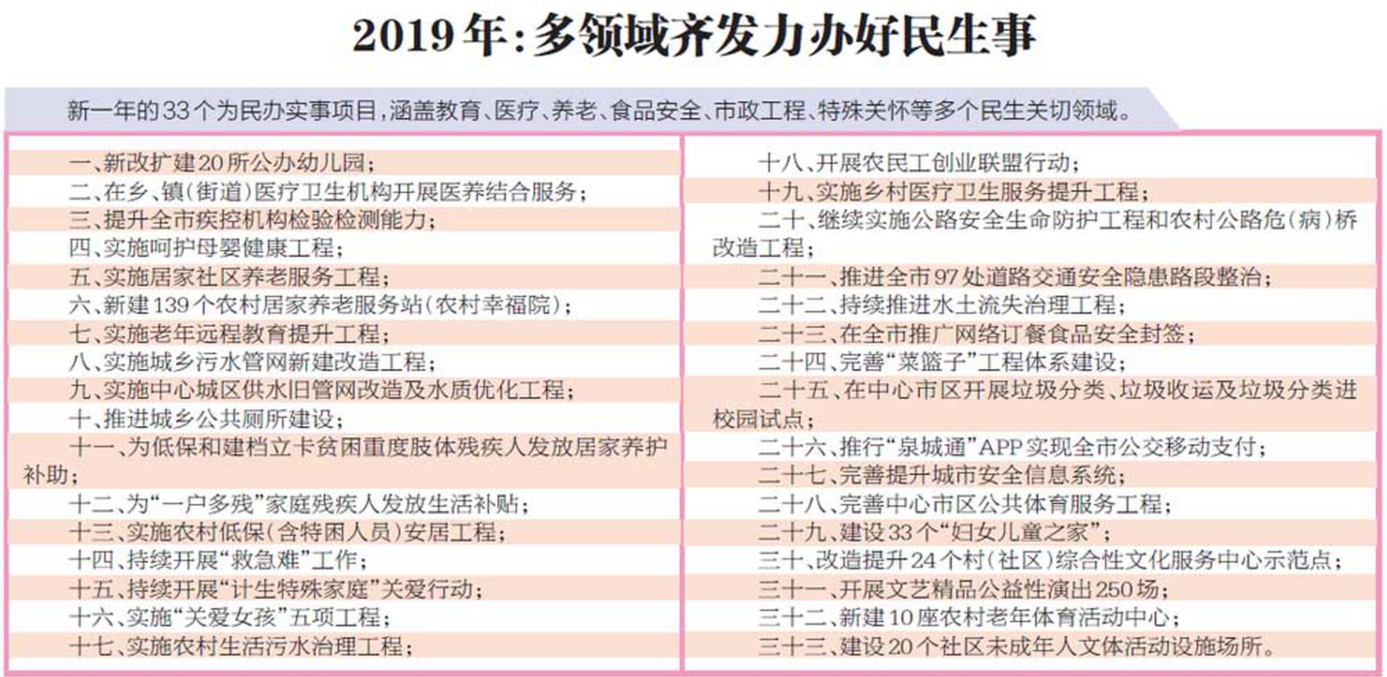 2019年泉州兴办33个为民办实事项目