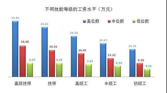 上海市企业技能人才市场工资价位。来自上海人社局