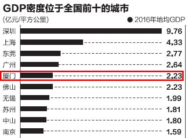 唱衰厦门经济可以休矣