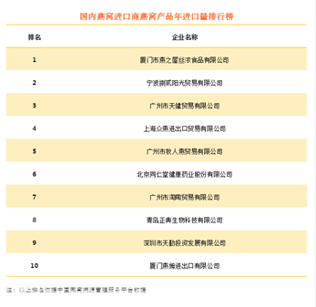 图:燕之屋位列2019《国内燕窝进口商燕窝产品年进口量排行榜》榜首