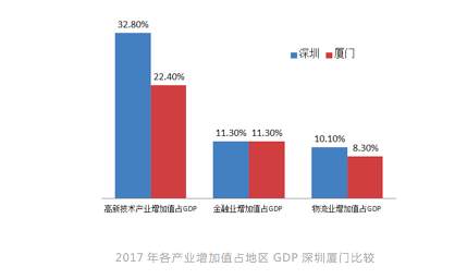 同安区gdp