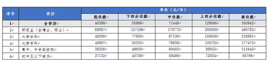 厦门分学历从业人员工资价位。来自厦门人社局