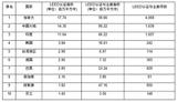中国高居美国绿色建筑委员会LEED排行榜TOP2