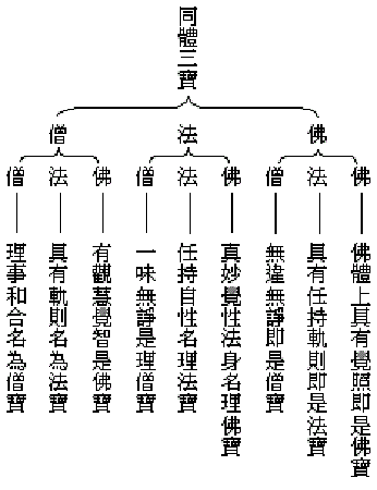 同体三宝