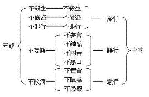 作为佛弟子，你知道如何修十善吗？