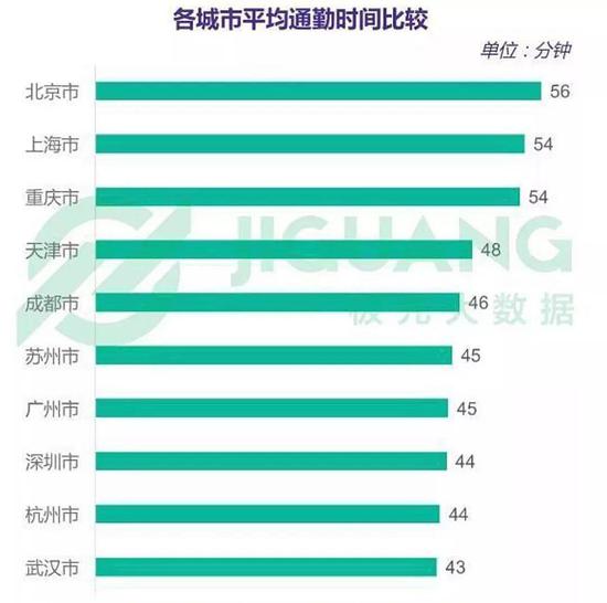 您每天通勤需要花多少时间?