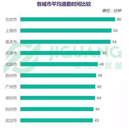 您每天通勤需要花多少时间？