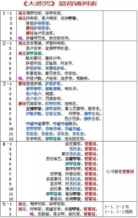 网友总结的大悲咒背诵规律图 网友总结的大悲咒背诵规律图
