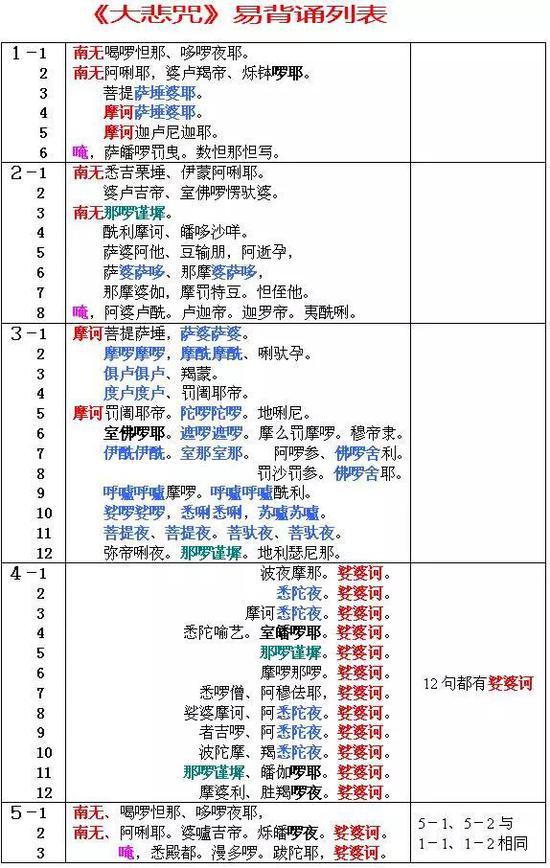 网友总结的大悲咒背诵规律图