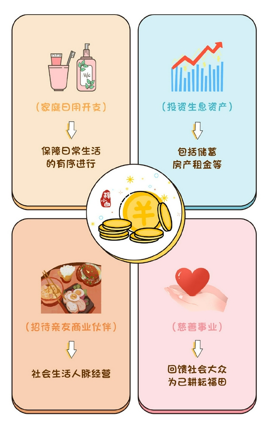 在家人应把财富分成四份（图片来源：@释小白小和尚）