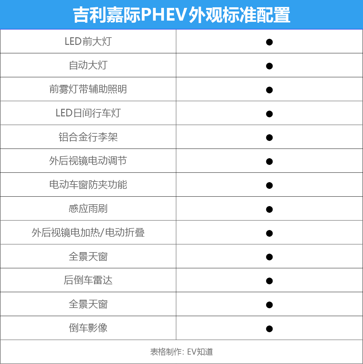 低配配置也不低 嘉际PHEV购车手册
